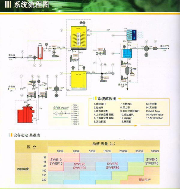 syve系列真空靜電凈油機